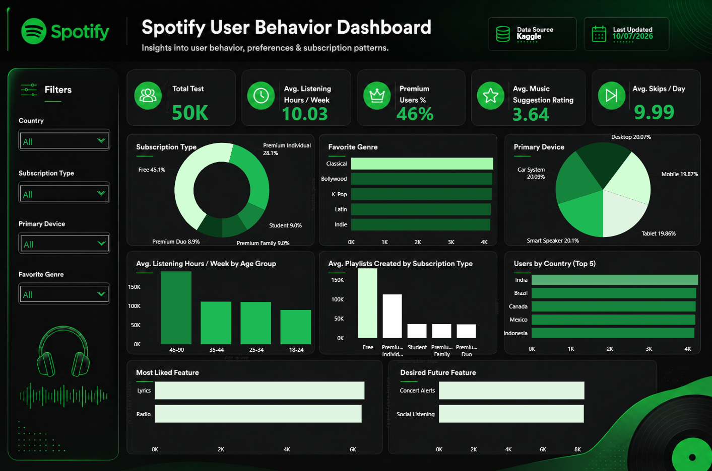 Spotify User Behavior Dashboard